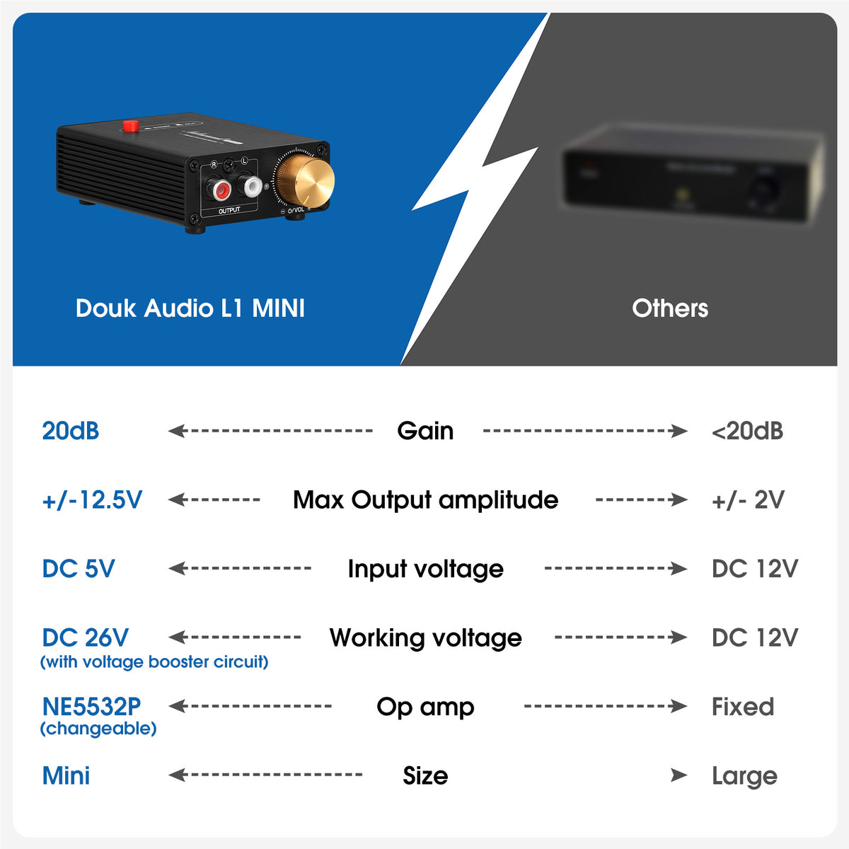 Douk Audio L1MINI Mini Stereo Line Level Booster Amplifier Audio Preamp 20dB Gain + Volume Control