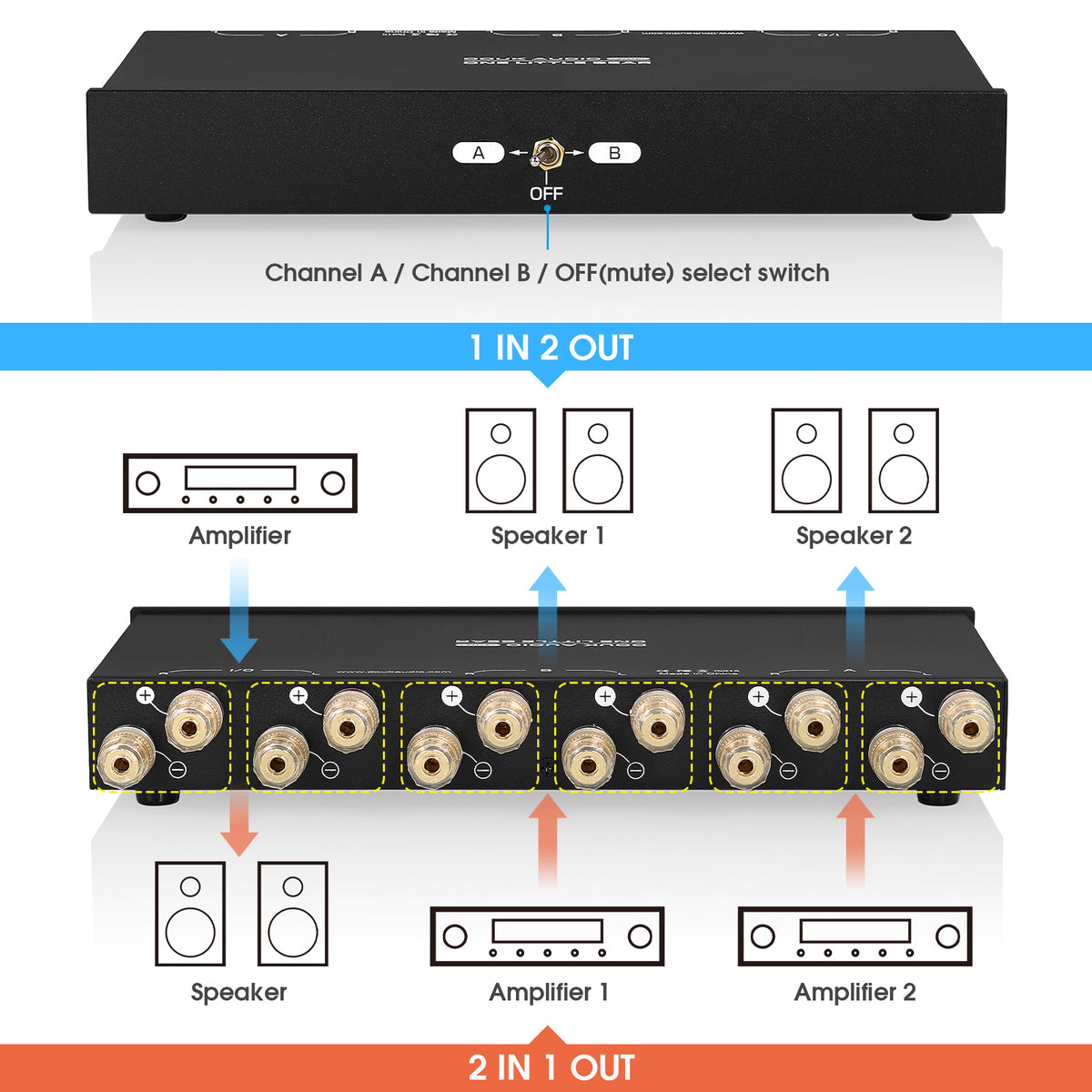 Douk Audio SP102 Passive 2(1)-IN-1(2)-OUT Audio Selector Stereo Switcher for Amplifier/Speaker