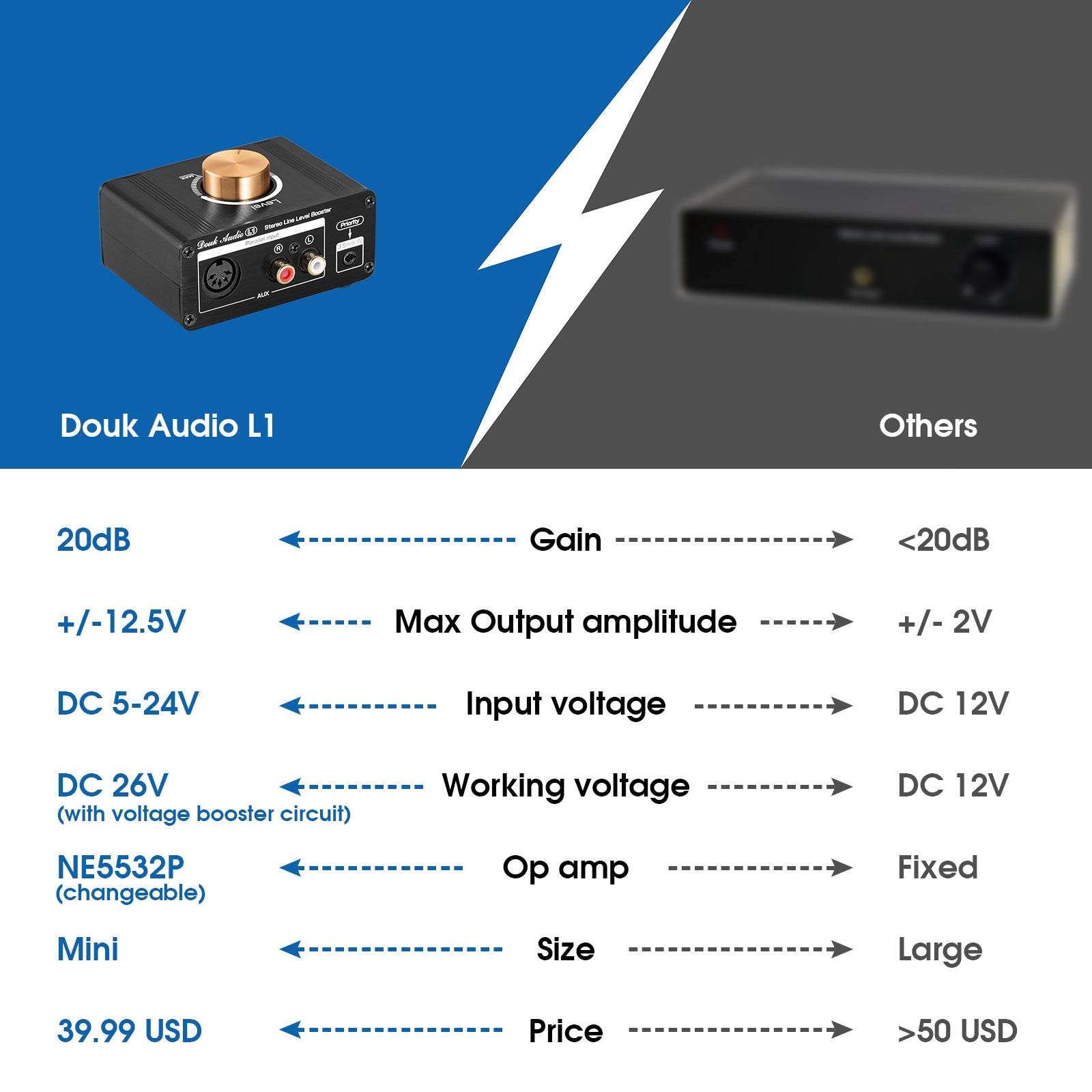 Douk Audio L1 Mini Stereo Line Level Booster Amplifier Audio Preamp 20dB Gain w/Volume Control